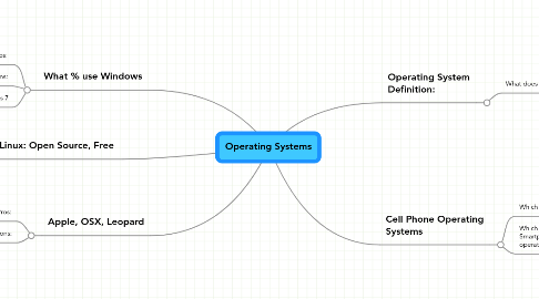 Mind Map: Operating Systems