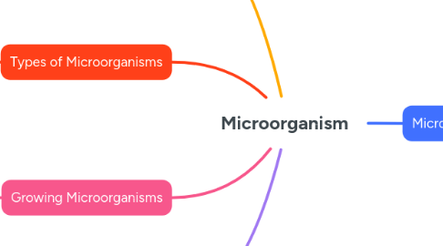 Mind Map: Microorganism