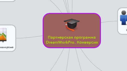 Mind Map: Партнерская программа DreamWorkPro. Конверсия