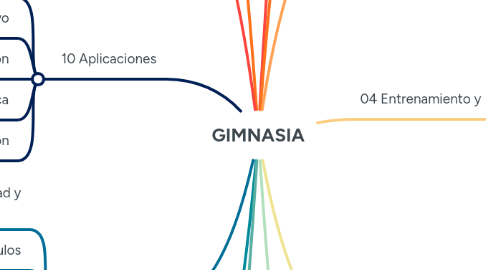 Mind Map: GIMNASIA