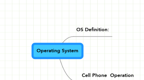 Mind Map: Operating System