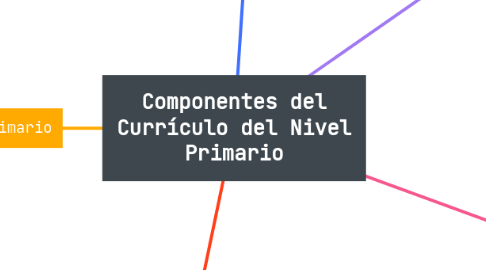 Mind Map: Componentes del Currículo del Nivel Primario