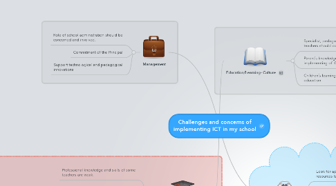 Mind Map: Challenges and concerns of implementing ICT in my school