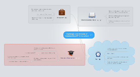 Mind Map: Challenges and concerns of implementing ICT in my school