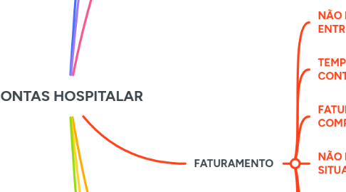 Mind Map: CONTAS HOSPITALAR