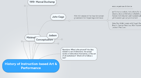 Mind Map: History of Instruction-based Art & Performance