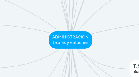 Mind Map: ADMINISTRACIÓN teorías y enfoques