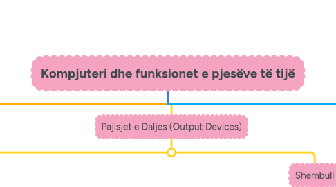 Mind Map: Kompjuteri dhe funksionet e pjesëve të tijë