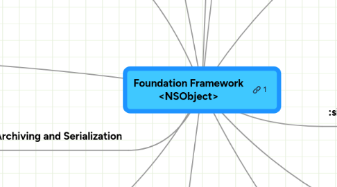 Mind Map: Foundation Framework <NSObject>