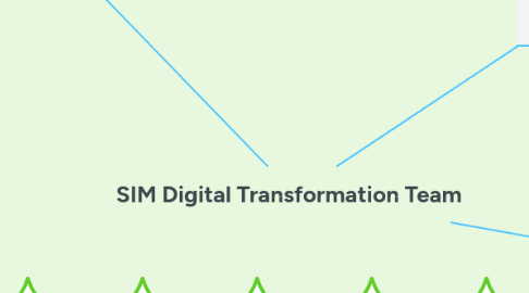 Mind Map: SIM Digital Transformation Team