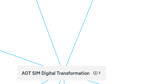 Mind Map: AGT SIM Digital Transformation