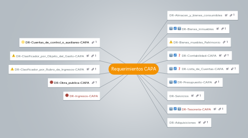 Capa Mind Map Requerimientos CAPA | MindMeister Mapa Mental