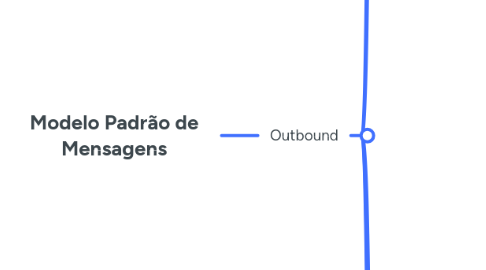 Mind Map: Modelo Padrão de Mensagens