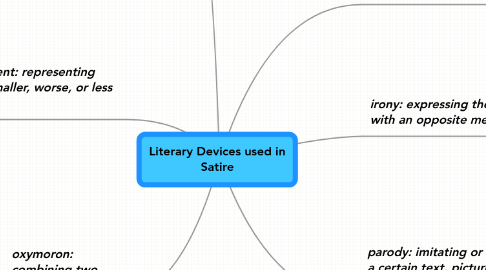 Mind Map: Literary Devices used in Satire