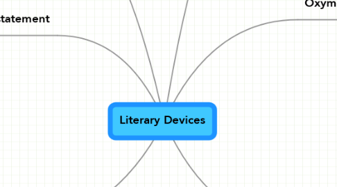 Mind Map: Literary Devices