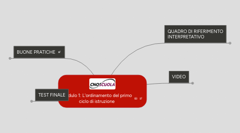 Mind Map: Modulo 1: L'ordinamento del primo ciclo di istruzione