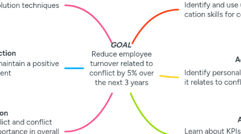 Mind Map: Reduce employee turnover related to conflict by 5% over the next 3 years
