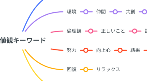 Mind Map: 価値観キーワード