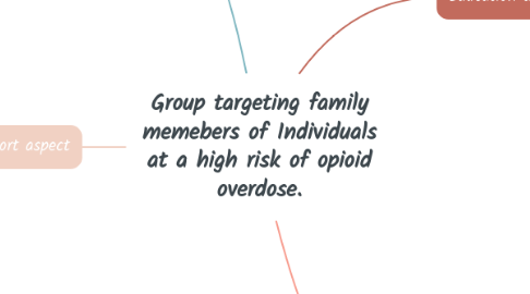 Mind Map: Group targeting family memebers of Individuals at a high risk of opioid overdose.