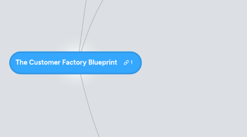 Mind Map: The Customer Factory Blueprint