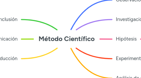 Mind Map: Método Científico