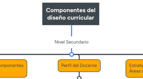 Mind Map: Componentes del diseño curricular