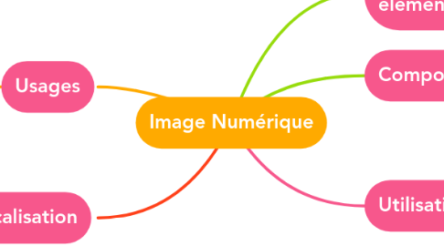 Mind Map: Image Numérique