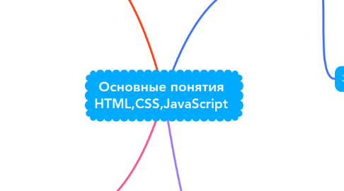 Mind Map: Основные понятия HTML,CSS,JavaScript