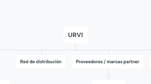 Mind Map: URVI
