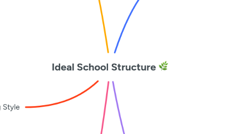 Mind Map: Ideal School Structure 🌿