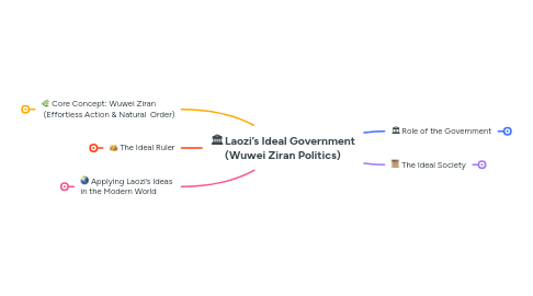 Mind Map: 🏛 Laozi’s Ideal Government (Wuwei Ziran Politics)