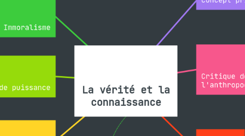 Mind Map: La vérité et la connaissance