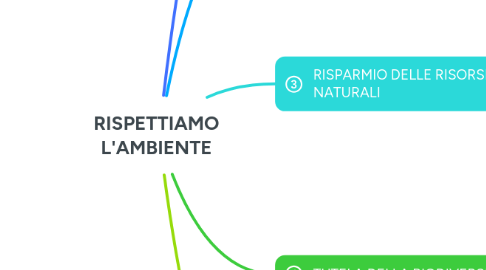 Mind Map: RISPETTIAMO L'AMBIENTE