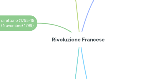 Mind Map: Rivoluzione Francese