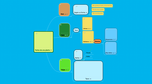 Mind Map: Partes de una planta