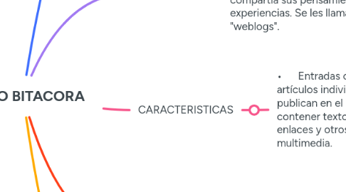 Mind Map: BLOG O BITACORA