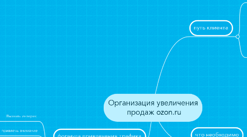 Mind Map: Организация увеличения  продаж ozon.ru
