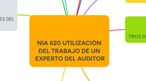 Mind Map: NIA 620 UTILIZACIÓN DEL TRABAJO DE UN EXPERTO DEL AUDITOR