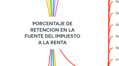 Mind Map: PORCENTAJE DE RETENCION EN LA FUENTE DEL IMPUESTO A LA RENTA