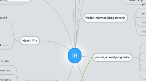 Mind Map: IR