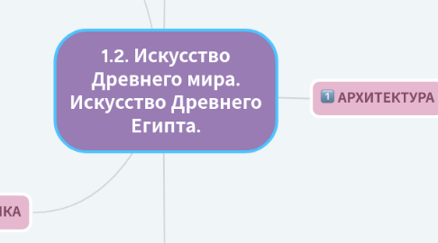 Mind Map: 1.2. Искусство Древнего мира. Искусство Древнего Египта.