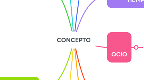 Mind Map: CONCEPTO