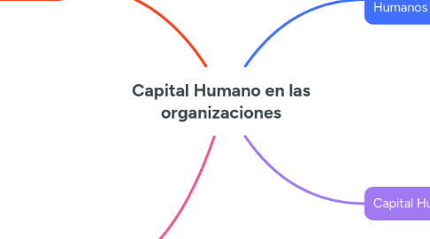 Mind Map: Capital Humano en las organizaciones