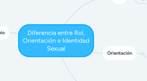 Mind Map: Diferencia entre Rol, Orientación e Identidad Sexual