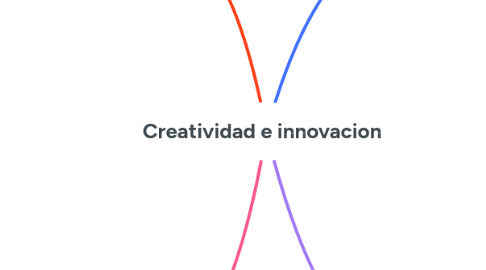Mind Map: Creatividad e innovacion
