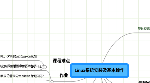 Mind Map: Linux系统安装及基本操作