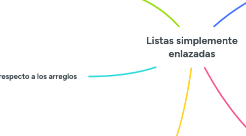 Mind Map: Listas simplemente enlazadas