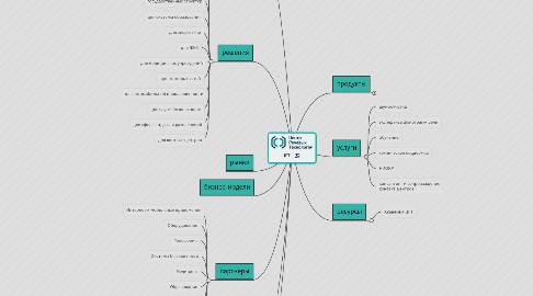 Mind Map: ЦРТ