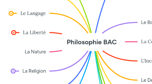 Mind Map: Philosophie BAC