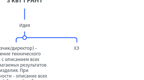 Mind Map: 3 квт ГРАНТ